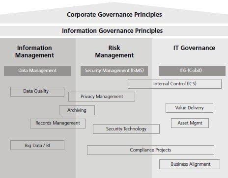 Themengebiete / Disziplinen der Information Governance