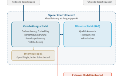Datenschutzkonforme und vertraulichkeitsgeschützte KI-Architektur